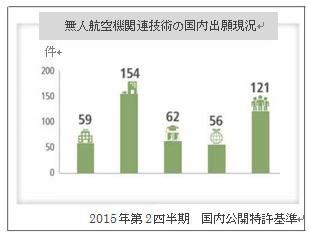 図：無人航空機関連技術の国内出願現況グラフ