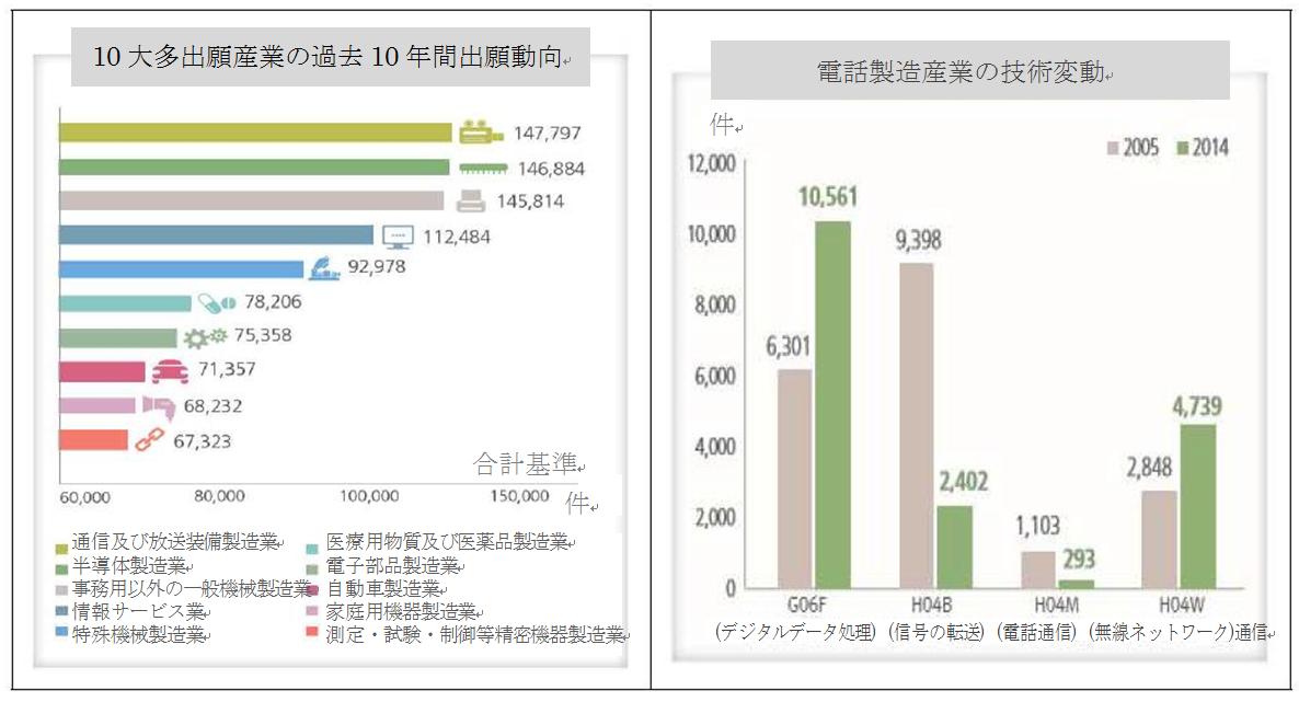 図：10大多出願産業の過去10年間出願動向グラフ、電話製造産業の技術変動グラフ