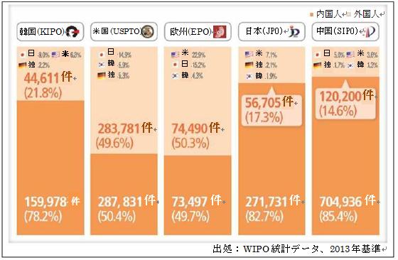 図：先進5カ国(IP5)の特許出願現況(2013年)グラフ