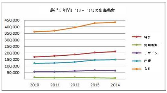 図：最近5年間(2010年～2014年)の区分別出願動向グラフ