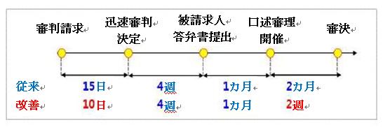 図：標準プロセスにより審判請求日から3カ月内に審判処理