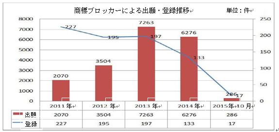 商標ブロッカーによる出願・登録推移