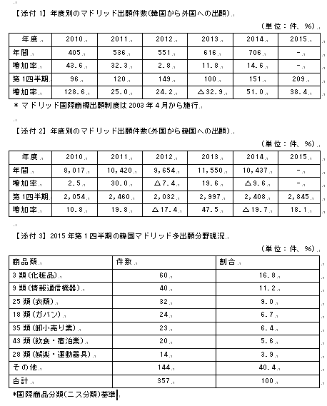 表：年度別のマドリッド出願件数(韓国から外国への出願)、年度別のマドリッド出願件数(外国から韓国への出願)、2015年第1四半期の韓国マドリッド多出願分野現況