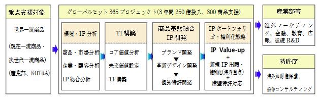 図:IP戦略総合支援の主な内容