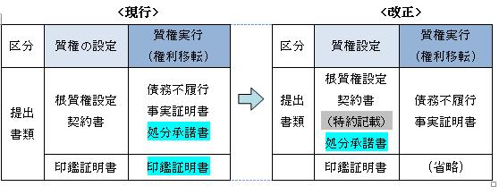 図：権利移転の現行手続き内容と改正後の手続き内容