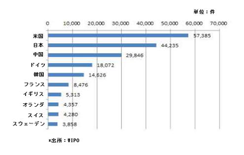 図：2015年度のPCT国際出願上位10出願国グラフ
