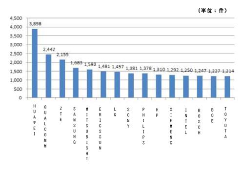図：2015年度のPCT国際出願上位15出願企業グラフ