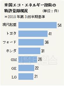 図：米国エコ・エネルギー技術の特許登録状況グラフ（2015年第三四半期基準）