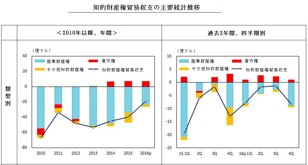 図：知的財産権貿易収支の主要統計 類型別推移グラフ(2010年以降・年間、過去2年間・四半期別)