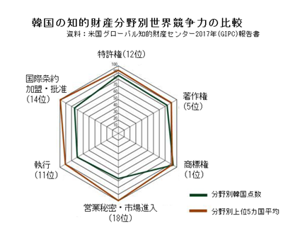 図：韓国の知的財産分野別世界競争力の比較