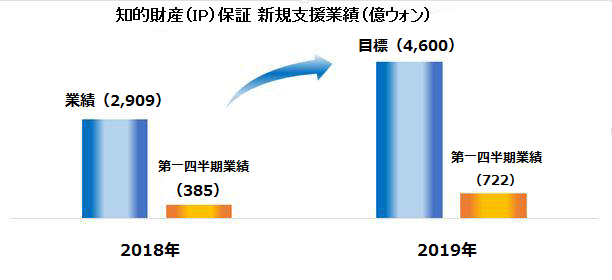 2018年業績（2,909）第一四半期業績（385）、2019年目標（4,600）第一四半期業績（722）