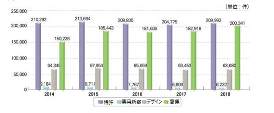 産業財産権出願現況、2014:10,292、2015:213,694、2016:208,830、2017:204,775、2018:209,992