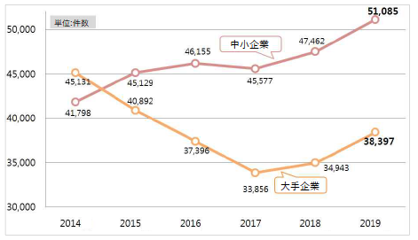 年間の産業財産権出願、歴代初の50万件突破 | 知的財産ニュース 年間の産業財産権出願、歴代初の50万件突破 | 知的財産ニュース