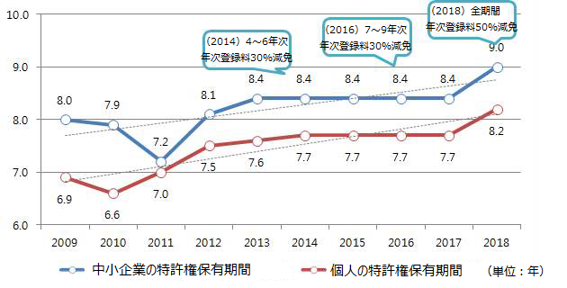 各年次別の減免率を表記