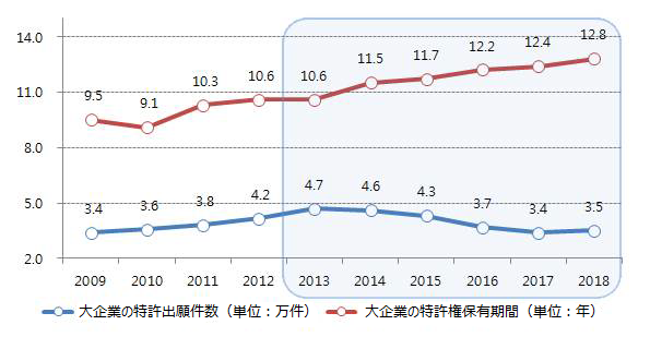 2013年以降、大企業の特許出願は持続的に減少傾向にある