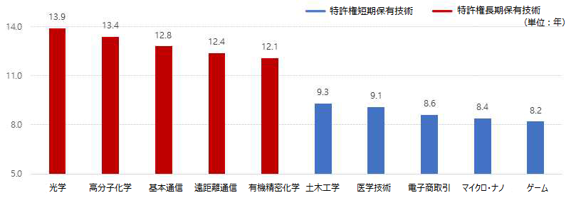 光学（13.9年）、高分子化学（13.4年）、基本通信（12.8年）、電子商取引（8.6年）、マイクロ・ナノ（8.4年）、ゲーム（8.2年）