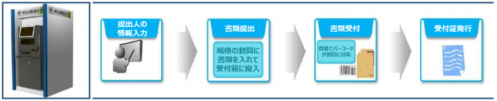 無人書類受付の手続き