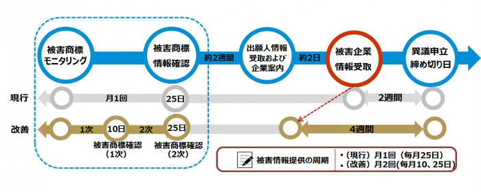 中国の商標先取りに対する早期警報体系周期の変更