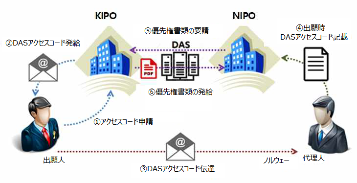 DAS利用方法