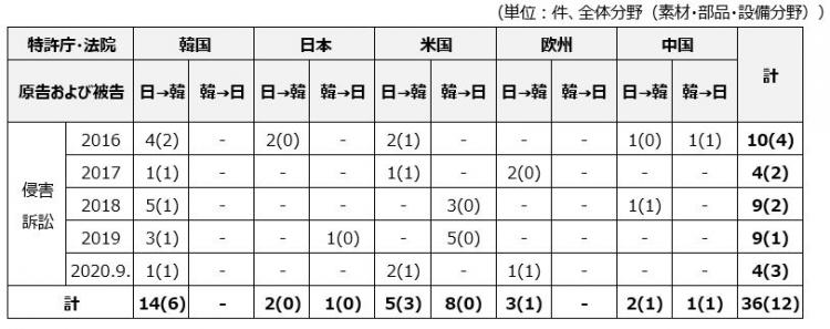 主要国での日韓侵害訴訟の現状