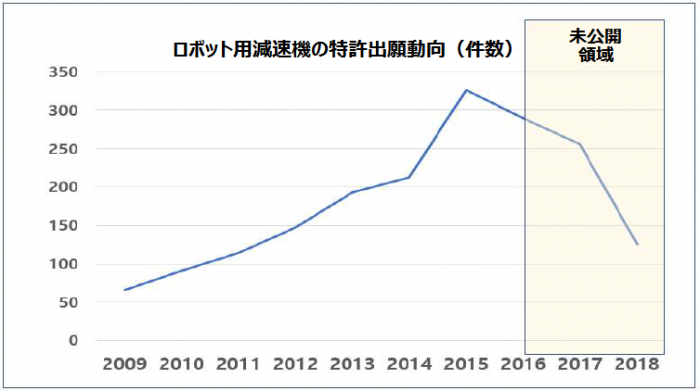 ロボット用減速機の特許出願動向（件数）のグラフ