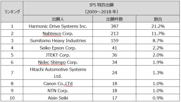 IP5のロボット用減速機分野における多出願人のランキング