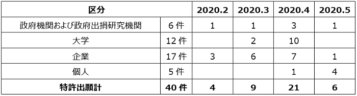 出願主体別の特許出願件数