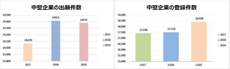 直近3年間の中堅企業の出願・登録現況グラフ