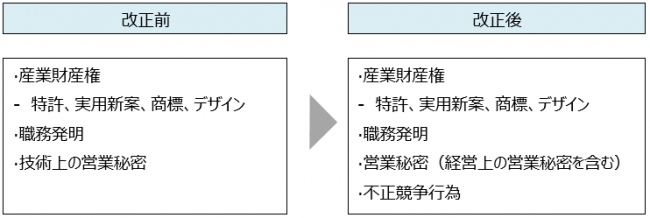 産業財産権紛争調停委員会が調停する対象の拡大