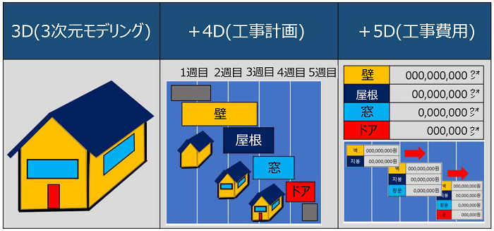 スマート建設の3D、4D、5D概念図