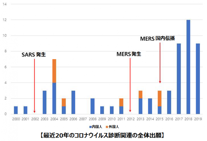 最近20年間のコロナウイルス診断関連の全体出願