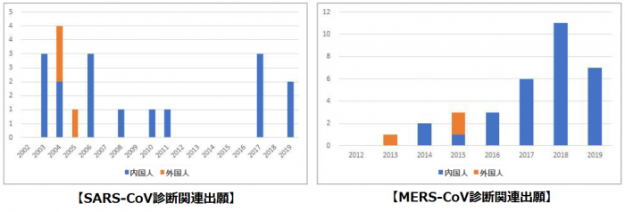 SARS&MERS診断関連出願