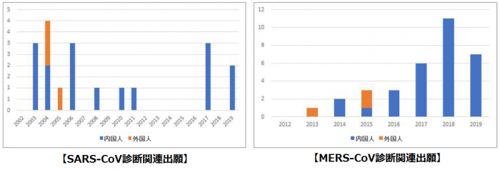 SARS＆MERS診断関連出願