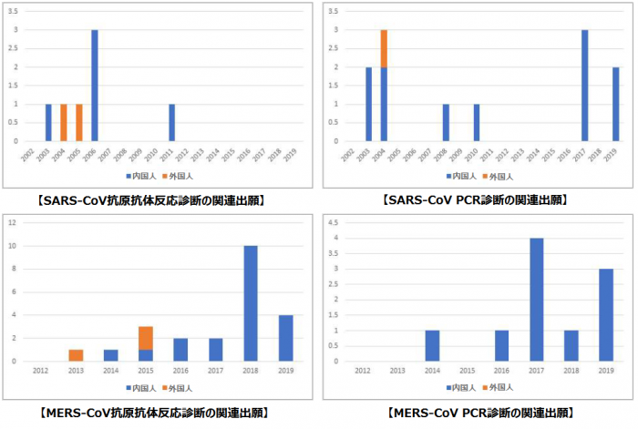SARS＆MERS診断関連出願