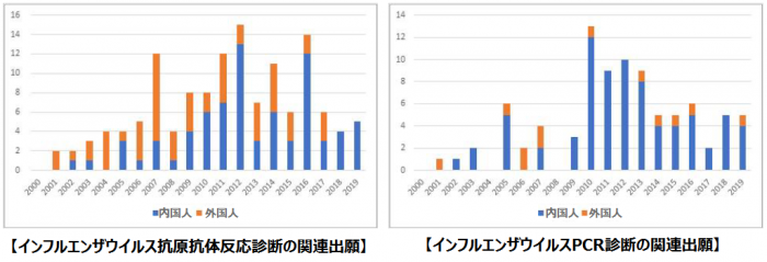 インフルエンザウイルス関連出願