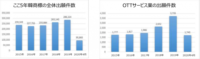 ここ5年間商標の全体出願件数、OTTサービス業の出願件数