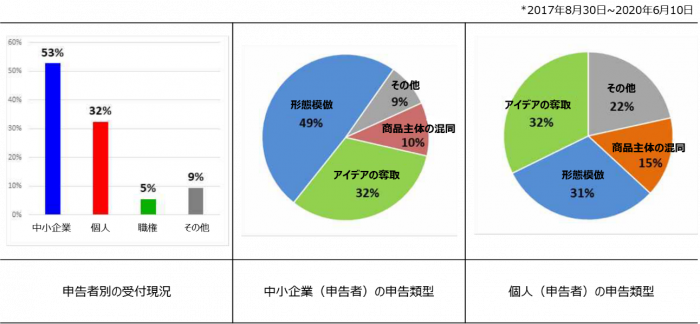 不正競争行為申告センターの現況