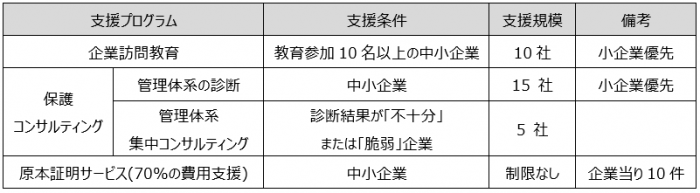 新型コロナウイルス関連の企業に対する営業秘密保護の支援内容