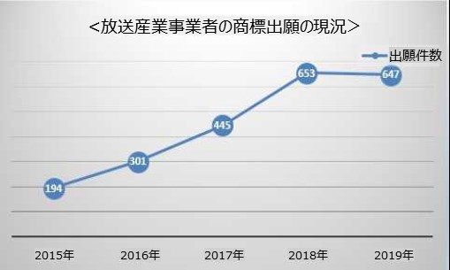 年度別の放送関連事業者の商標出願件数は、2015年の194件から2016年の301件（55.1％）、2017年の445件（47.8％）、2018年の653件（46.7％）で、毎年大幅に増加しており、2019年には647件（-0.9％）で少し減少した