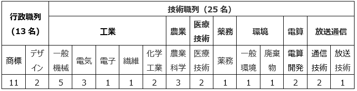 2020年下半期の6級（審査官）キャリア競争採用の規模（38名）