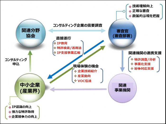 中小企業‐審査官共存プロジェクトの構想図