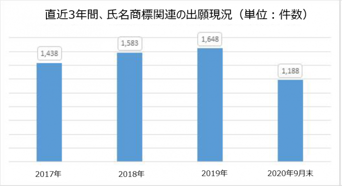 直近3年間、氏名商標関連の出願現況（単位：件数）