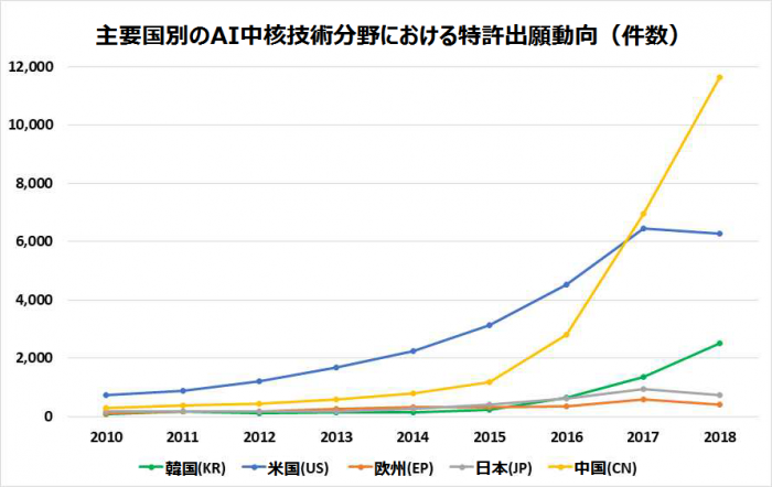 主要国別のAI中核技術（G06N）分野における特許出願件数-グラフ