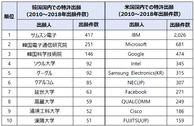 韓国と米国のAI中核技術における出願人上位ランキング-表