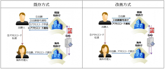 優先権証明書類の交換方式