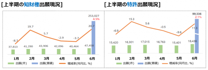 上半期の知財権出願現況と特許出願現況