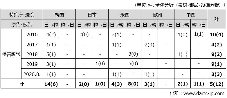 主要国における日韓侵害訴訟の現況