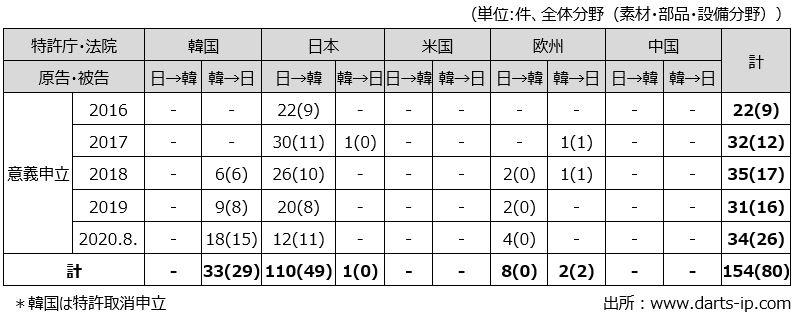 主要国における日韓異議申立の現況