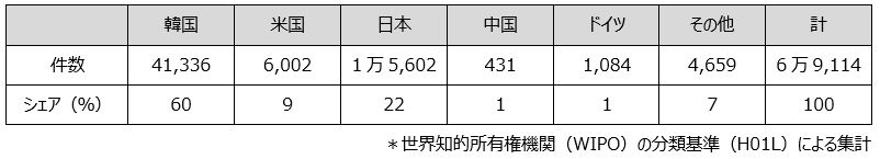 半導体分野における主要国の現況（2020年8月基準）