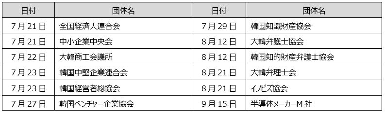 特許庁１次意見収集状況
